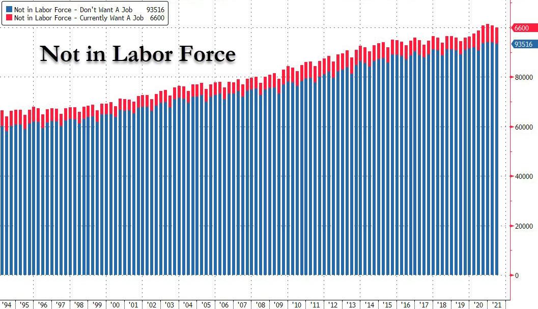 labor-shortage-hits-epic-levels-record-48-of-businesses-can-t-fill